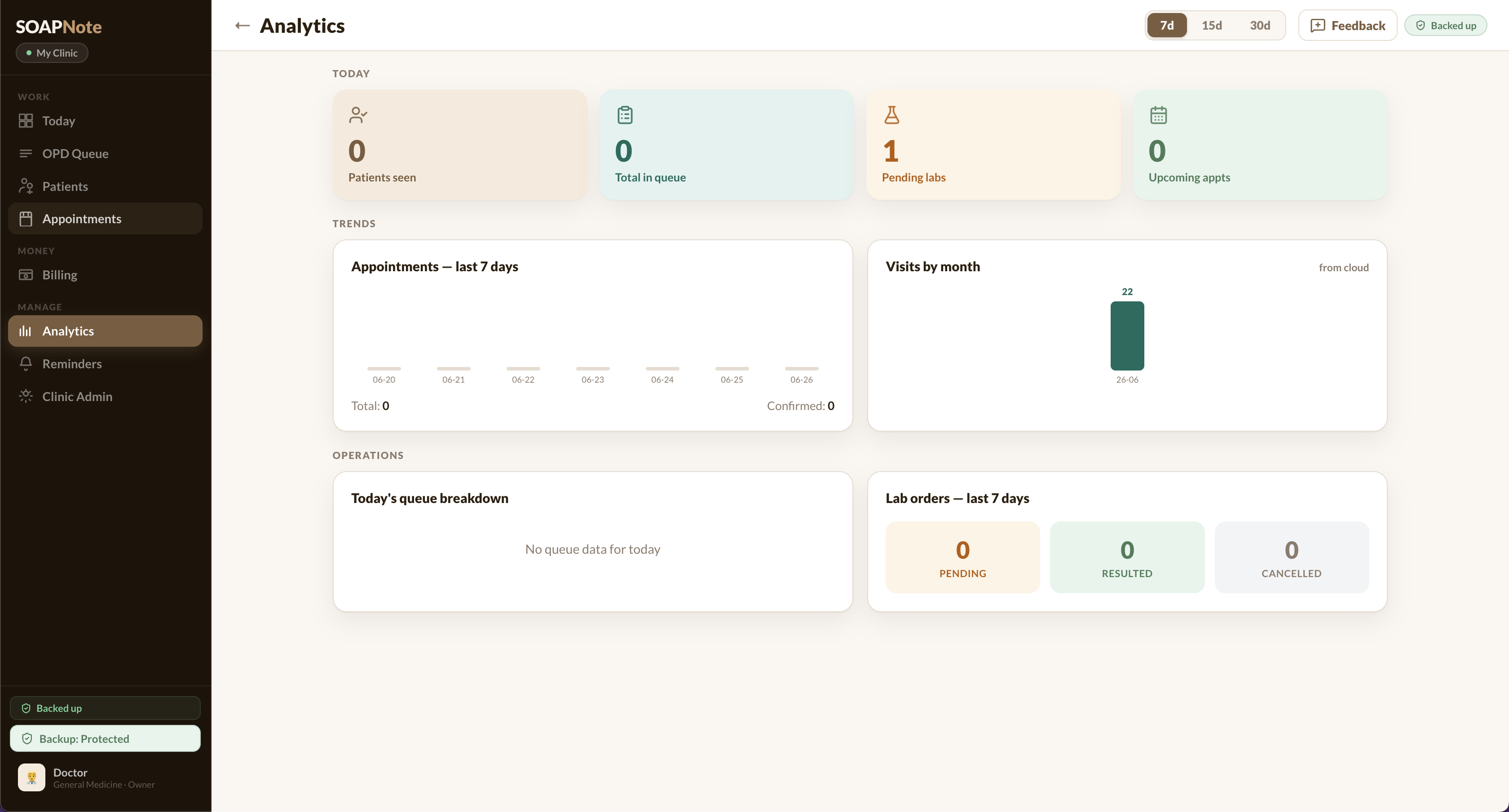 SoapNote clinic analytics — patients seen, visits by month and lab orders